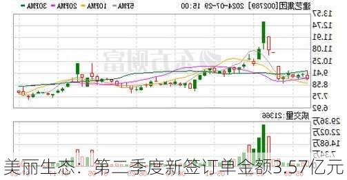 美丽生态：第二季度新签订单金额3.57亿元