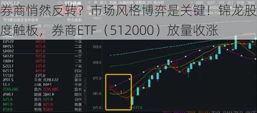 券商悄然反转？市场风格博弈是关键！锦龙股份再度触板，券商ETF（512000）放量收涨