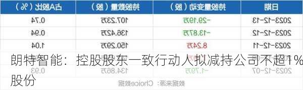 朗特智能：控股股东一致行动人拟减持公司不超1%股份