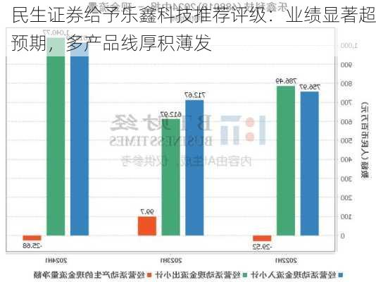 民生证券给予乐鑫科技推荐评级：业绩显著超预期，多产品线厚积薄发