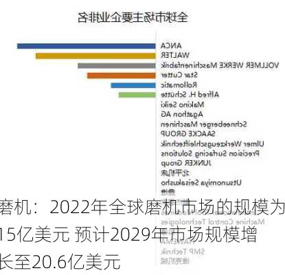 磨机：2022年全球磨机市场的规模为15亿美元 预计2029年市场规模增长至20.6亿美元