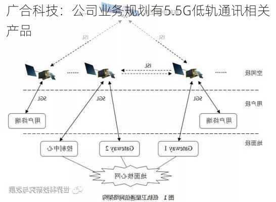 广合科技：公司业务规划有5.5G低轨通讯相关产品