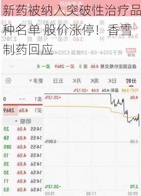 新药被纳入突破性治疗品种名单 股价涨停！香雪制药回应