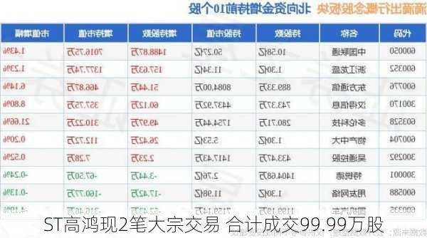 ST高鸿现2笔大宗交易 合计成交99.99万股