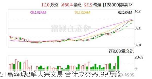 ST高鸿现2笔大宗交易 合计成交99.99万股