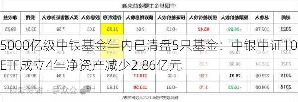 5000亿级中银基金年内已清盘5只基金：中银中证100ETF成立4年净资产减少2.86亿元