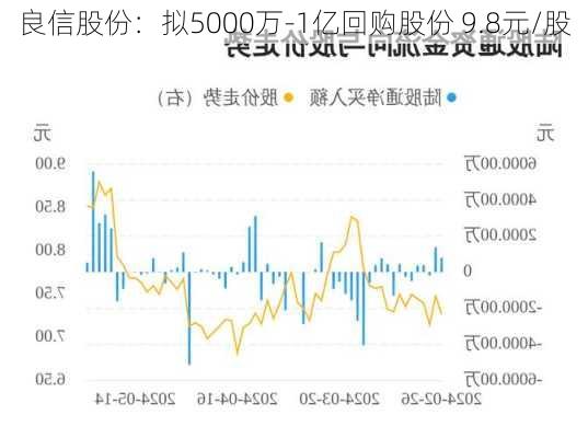 良信股份：拟5000万-1亿回购股份 9.8元/股