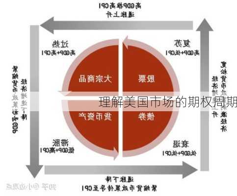 理解美国市场的期权周期