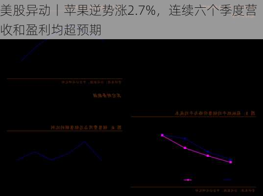 美股异动丨苹果逆势涨2.7%，连续六个季度营收和盈利均超预期