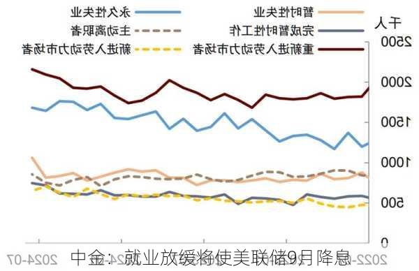 中金：就业放缓将使美联储9月降息