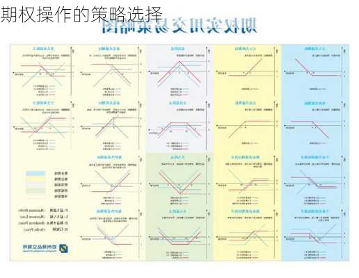 期权操作的策略选择