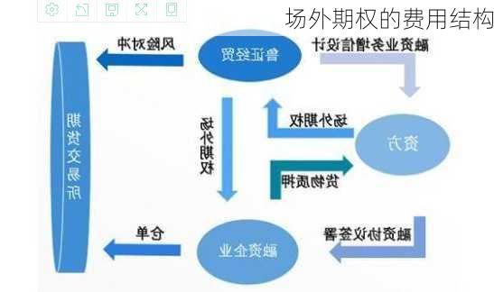 场外期权的费用结构