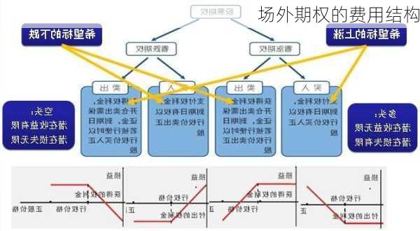 场外期权的费用结构