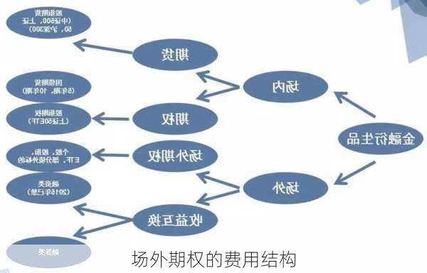 场外期权的费用结构