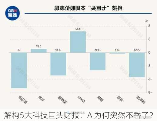 解构5大科技巨头财报：AI为何突然不香了？