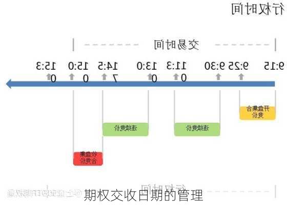 期权交收日期的管理