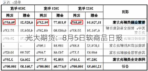 光大期货：8月5日软商品日报