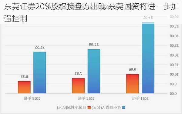 东莞证券20%股权接盘方出现 东莞国资将进一步加强控制