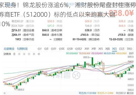 买家现身！锦龙股份涨逾6%，湘财股份尾盘封住涨停，券商ETF（512000）标的低点以来跑赢大盘逾10%