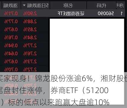 买家现身！锦龙股份涨逾6%，湘财股份尾盘封住涨停，券商ETF（512000）标的低点以来跑赢大盘逾10%