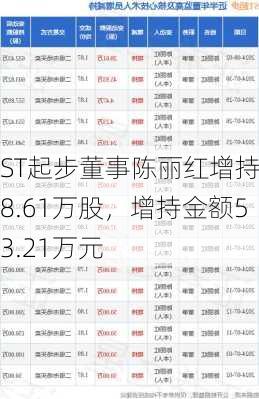 ST起步董事陈丽红增持28.61万股，增持金额53.21万元