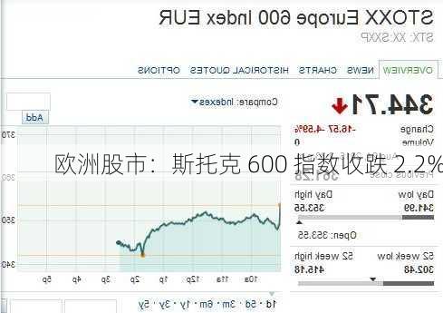 欧洲股市：斯托克 600 指数收跌 2.2%