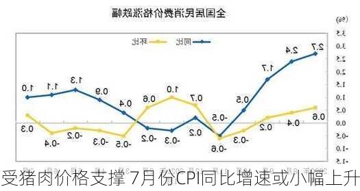 受猪肉价格支撑 7月份CPI同比增速或小幅上升