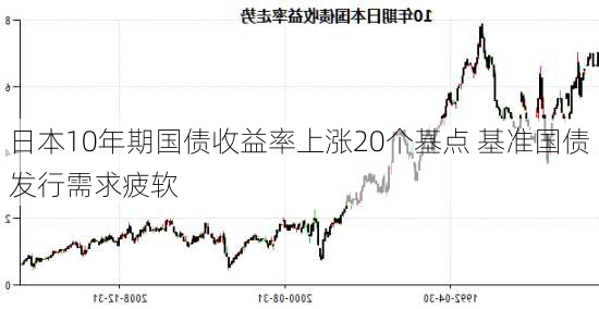 日本10年期国债收益率上涨20个基点 基准国债发行需求疲软