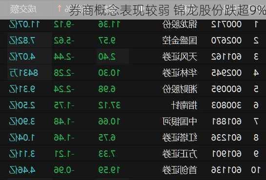 券商概念表现较弱 锦龙股份跌超9%