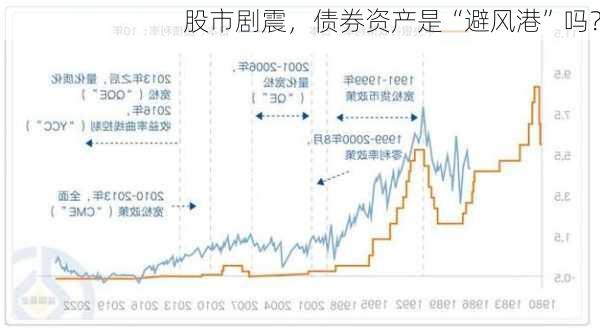 股市剧震，债券资产是“避风港”吗？