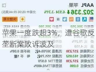 苹果一度跌超3%，遭谷歌反垄断案败诉波及