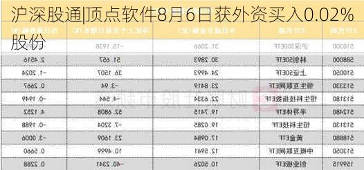 沪深股通|顶点软件8月6日获外资买入0.02%股份