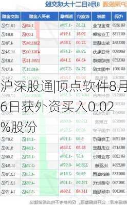 沪深股通|顶点软件8月6日获外资买入0.02%股份