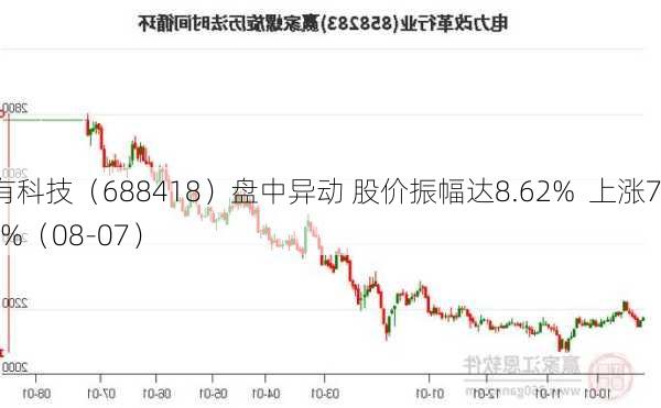 震有科技（688418）盘中异动 股价振幅达8.62%  上涨7.21%（08-07）