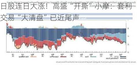 日股连日大涨！高盛“开撕”小摩：套利交易“大清盘”已近尾声