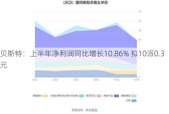 贝斯特：上半年净利润同比增长10.86% 拟10派0.3元