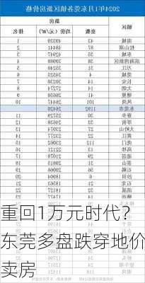 重回1万元时代？东莞多盘跌穿地价卖房