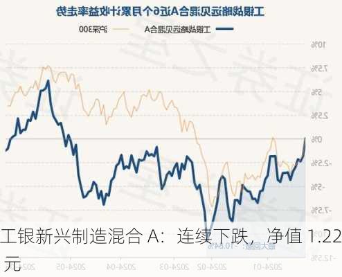 工银新兴制造混合 A：连续下跌，净值 1.22 元