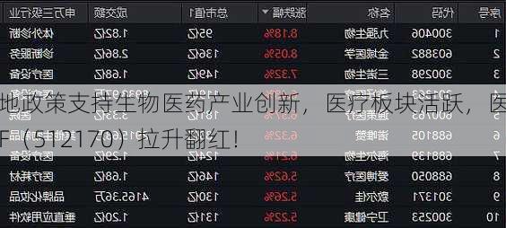 多地政策支持生物医药产业创新，医疗板块活跃，医疗ETF（512170）拉升翻红！