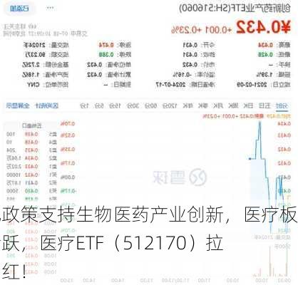 多地政策支持生物医药产业创新，医疗板块活跃，医疗ETF（512170）拉升翻红！