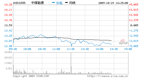 中国奥园盘中异动 早盘股价大跌5.22%报0.127港元