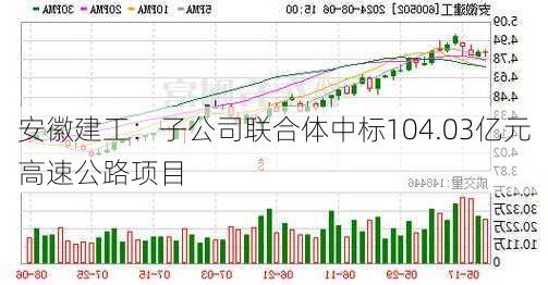 安徽建工：子公司联合体中标104.03亿元高速公路项目