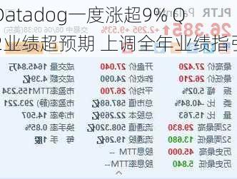 Datadog一度涨超9% Q2业绩超预期 上调全年业绩指引