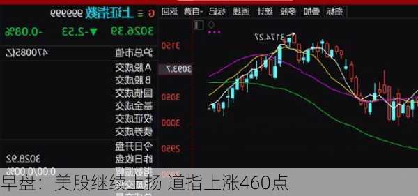 早盘：美股继续上扬 道指上涨460点