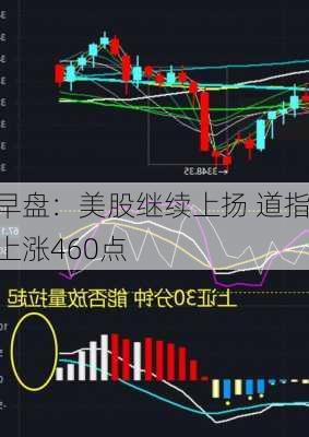 早盘：美股继续上扬 道指上涨460点