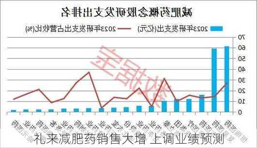 礼来减肥药销售大增 上调业绩预测