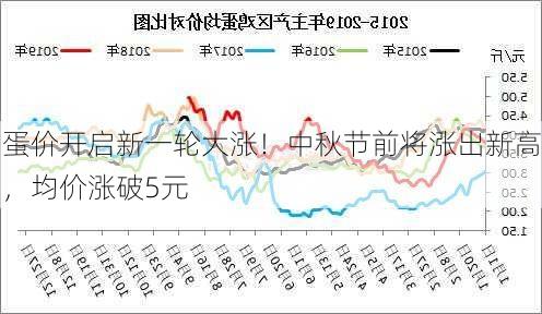 蛋价开启新一轮大涨！中秋节前将涨出新高，均价涨破5元