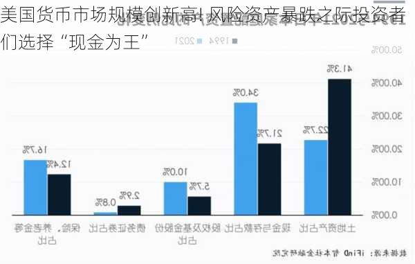 美国货币市场规模创新高! 风险资产暴跌之际投资者们选择“现金为王”