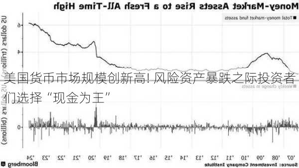 美国货币市场规模创新高! 风险资产暴跌之际投资者们选择“现金为王”