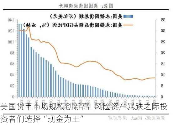 美国货币市场规模创新高! 风险资产暴跌之际投资者们选择“现金为王”